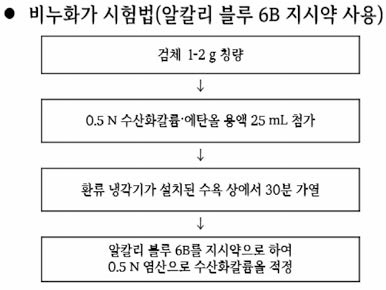 알칼리 블루 6B 지 시 약 첨가에 따른 비누화가 시험법 진행 과정