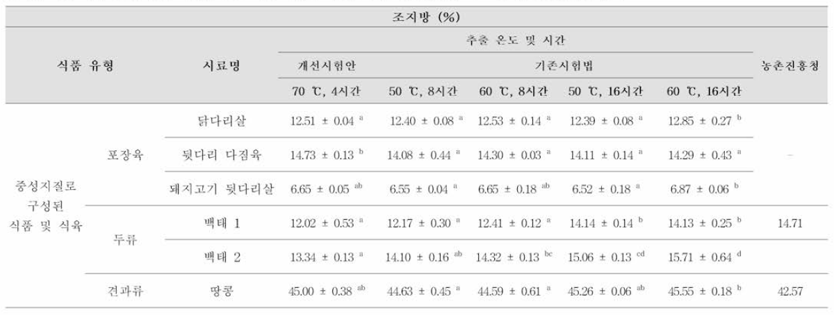 기존 시험법 및 개선 시험안의 조지방 시험법-에테르추출법(일반법) 비교 및 Duncan test 결과