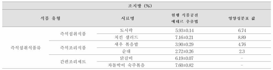 즉석섭취식품류의 조지방 시 험법-에테르추출법(일반법) 결과