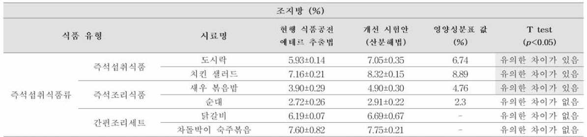 즉석섭취식품류의 조지방 시험법-에테르추출법(일반법) 결과