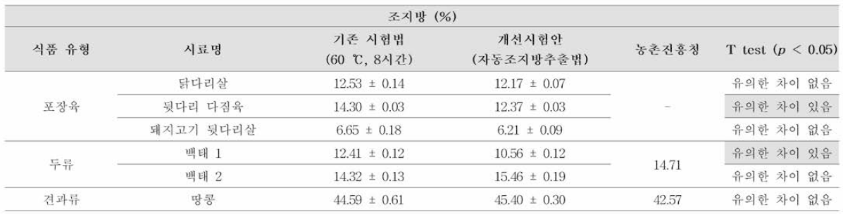 기존 시험법 및 개선 시험안의 조지방 시험법- 에테르추출법 (일반법) 비교 및 T test 결과