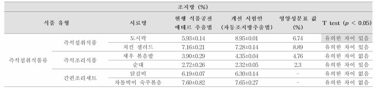 즉석 섭취 식품류의 조지방 시험법-에테르추출법 (일반법)，개선 시험안 (자동 조지방 추출법) 비교 및 T test결과