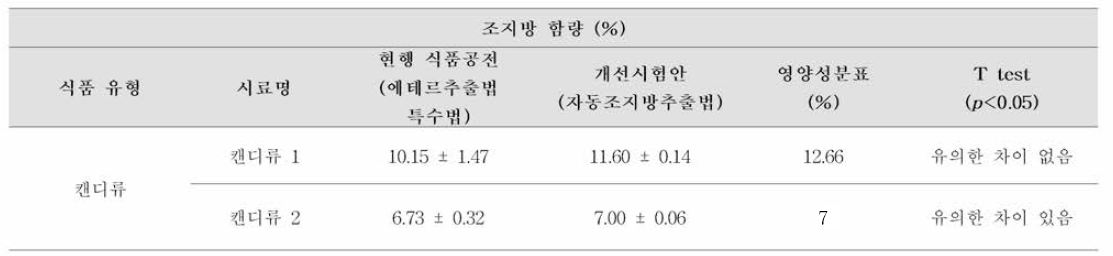 기존 시험법 및 개선 시험안의 조지방 시험법- 에테르추출법 (특수법) 비교 및 T test 결과