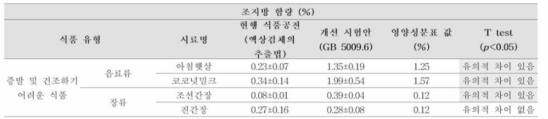 기존 시험법과 개선시험안의 조지방 시험법-에테르추출법 (액상검체의 추출법) 결과