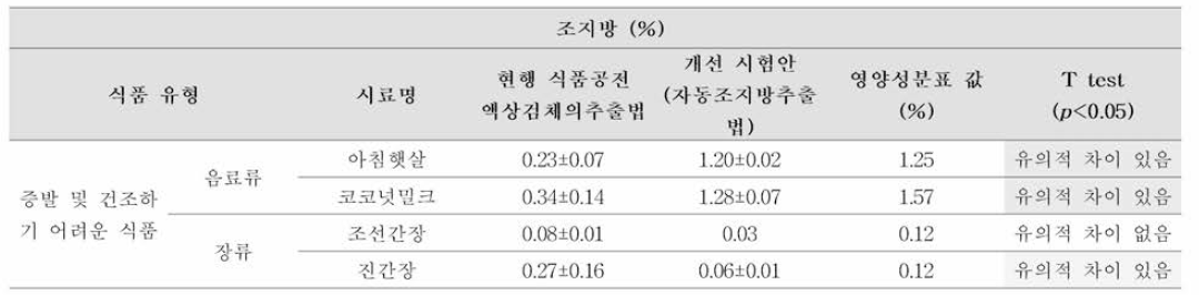 기존 시험법과 개선시험안의 조지방 시험법-에테르추출법 (액상검체의 추출법) 비교 및 T test 결과