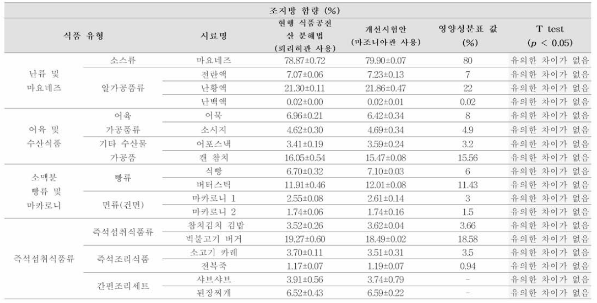 기존 시험법 및 개선 시험안의 조지방 시험법-산분해법 비교 및 T 검정 결과