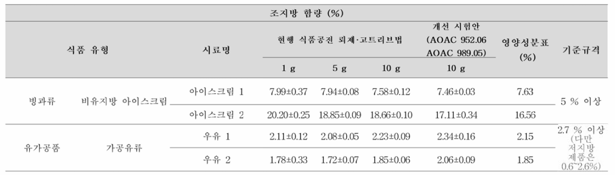 기존 시험법 및 개선 시험안의 조지방 시험법-비교 (빙과류/유가공품)