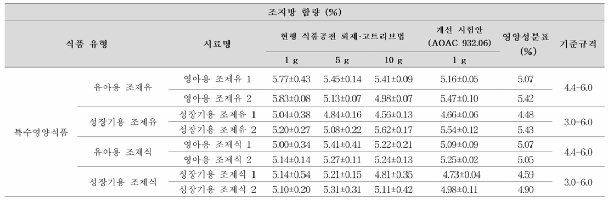 기존 시험법 및 개선 시험안의 조지방 시험법-뢰제-고트리브법 비교 (특수영 양식품)