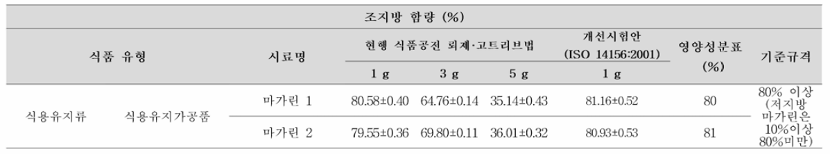 기존 시험법 및 개선 시험안의 조지방 시험법-뢰제-고트리브법 비교 (식용유지류)