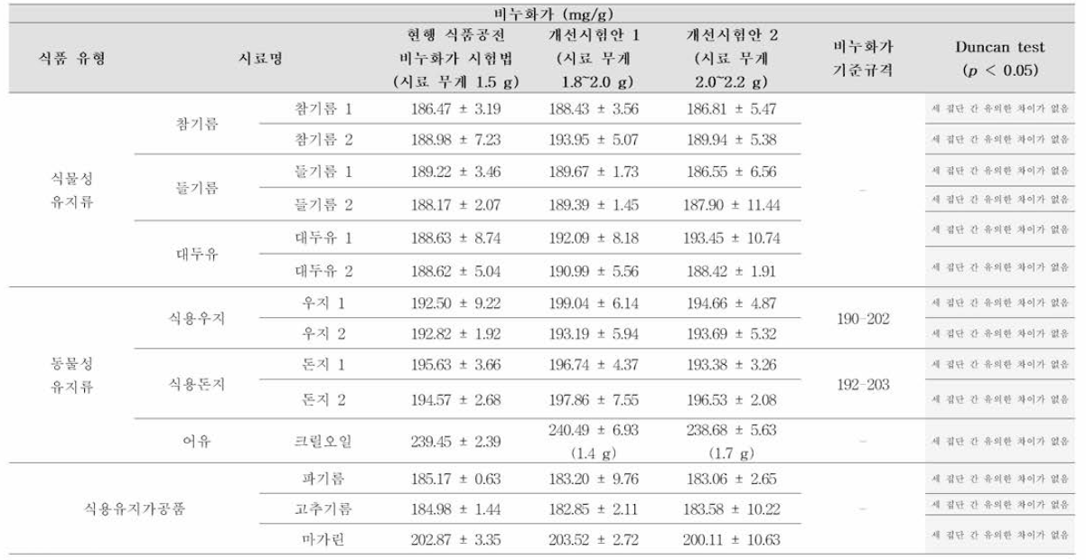 기존 시험법과 개선 시험안(예측 비누화가에 따른 검체 칭량 범위 구체화 및 확대)에 의해 도출된 비누화가