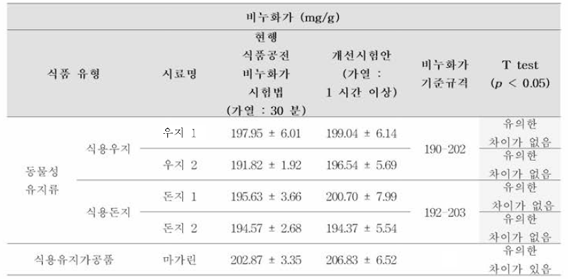 기존 시험법과 개선 시험안 (고융점 시료의 가열 시간 증 )에 의해 도출된 비누화가