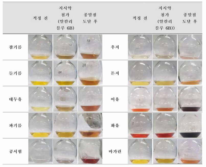 개선 시험안 (추가 지시약 적용 가능성 검토 )에 의한 비누화가 시험법 적정 결과