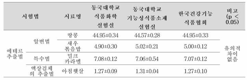 개선 시험안을 통한 에테르 추출법 결과