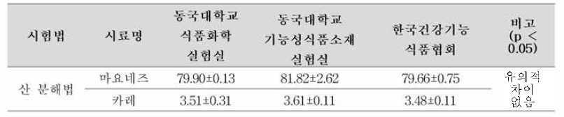 개선 시험안을 통한 산 분해법 결과