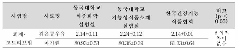 개선 시험안을 통한 뢰제 · 고트리브법 결과