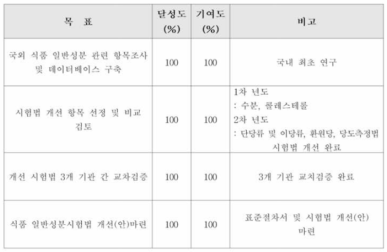 제 (2)세부 연구개발과제 목표 달성도