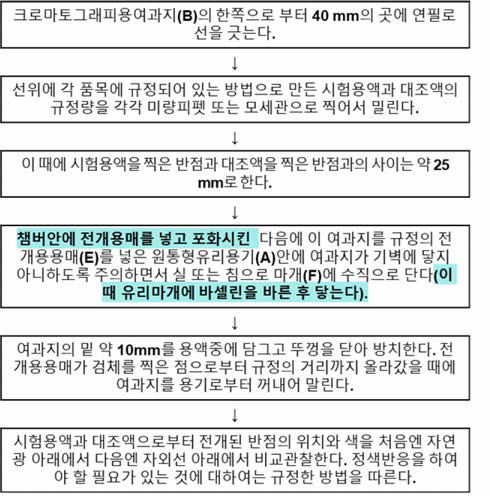 식품첨가물 공전의 여지크로마토그래피법 개선사항