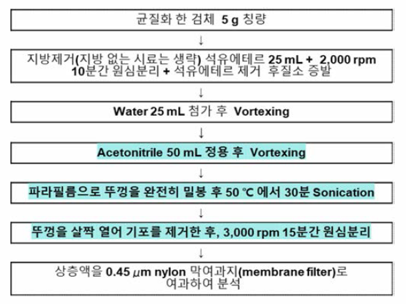 식품공전의 기기분석법에 의한 당류 정량 개선사항