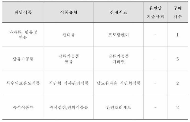 식품공전 식품 유형별 환원당 시험법-벨트란법 시료선정 표