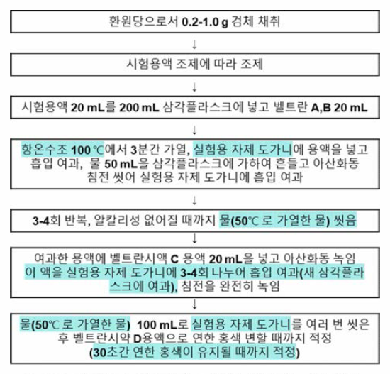 식품공전 환원당 (벨트란법) 개선사항 시험과정