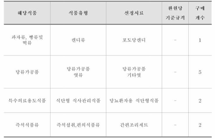 식품공전 식품 유형별 환원당 시험법-소모기법 시료선정 표