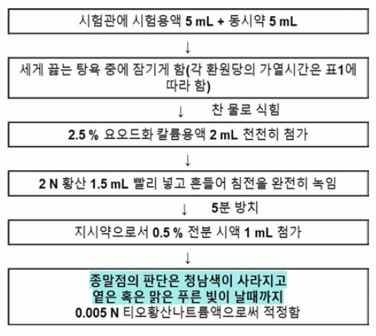 식품공전 환원당(소모기법) 개선사항 시험과정