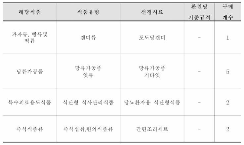 식품공전 식품 유형별 환원당 시험법-레이 •에이논법 시료선정 표