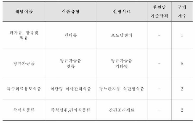 식품공전 식품 유형별 환원당 시험법-D NS법 시료선정 표