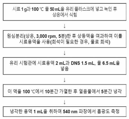 식품공전 환 원 당 (D NS법) 신규도입 시험과정