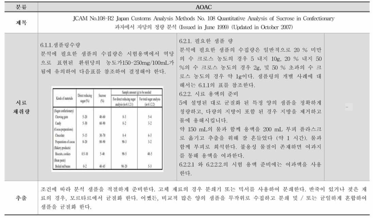 AOAC 후생노동성 단당류 및 이당류 시험법