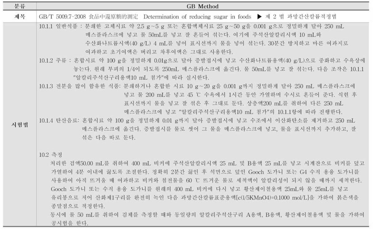 GB Method 환원당 시험법