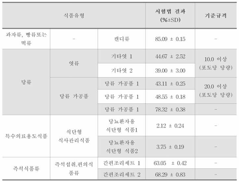 개선시험법의 환원당(벨트란법) 시험법 결과 4) 환원당 시험법 - 소모기법