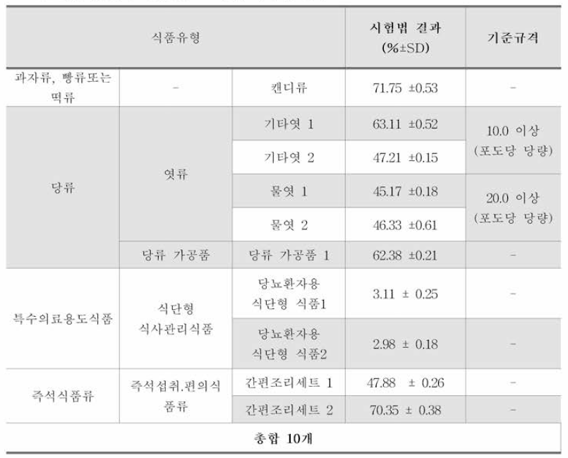 개선시 험법의 환원당(소모기법) 시험법 결과