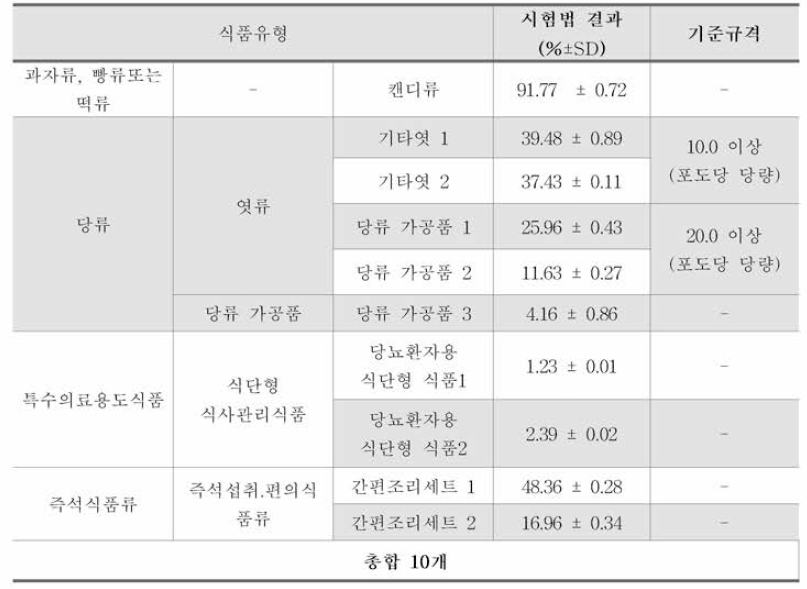 신규 도입검토 환원당 (DNS정량법) 시험법 결과