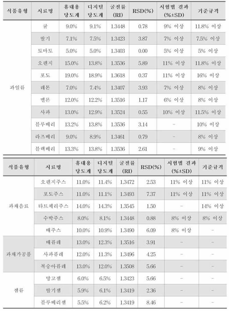 식품유형에 따른 당도측정법 측정결과