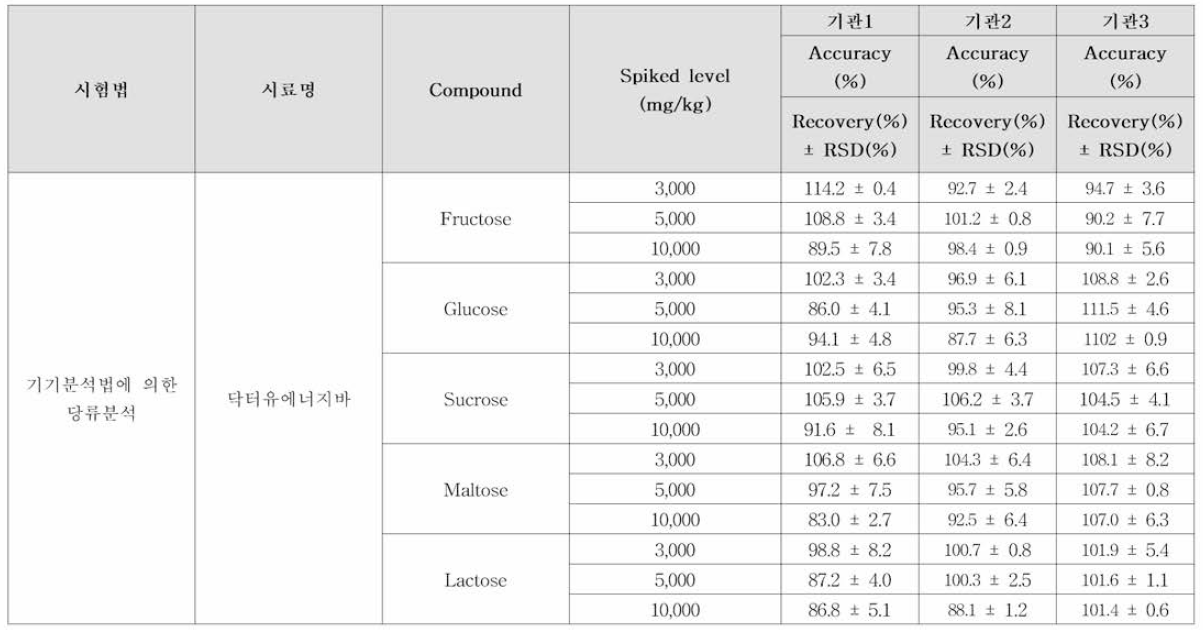 기관 간 단당류 및 이당류 교차검증 결과