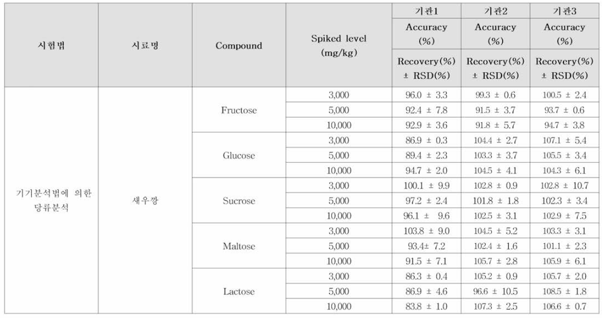 기관 간 단당류 및 이당류 교차검증 결과