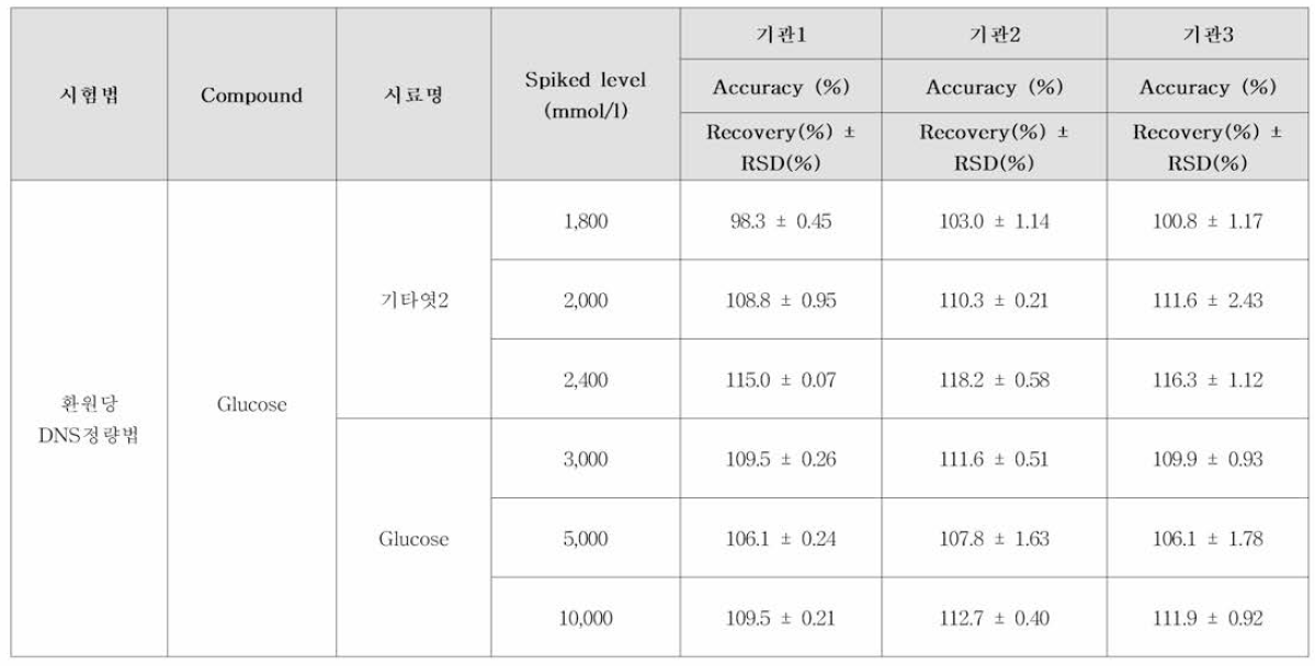 환원당 (DNS정량법) 신규 도입시험법 검토 교차검증 결과