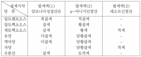 당류의 발색시약과 정색