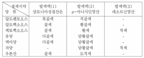 당류의 발색시약과 정색