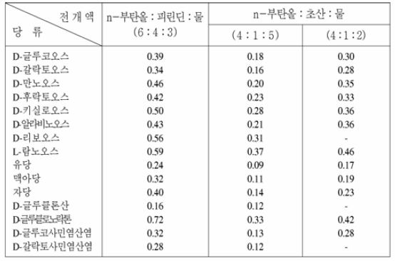 당류의 Rf