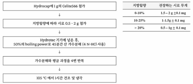 자동 산 분 해장치 실험 과정