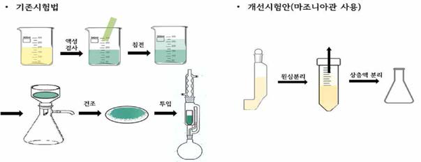 기존시험법 및 개선시험안의 에테르추출법(특수법) 전처리 과정 비교