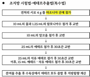 개선시험안의 조지방 시험법-에테르추출법(특수법) 진행 과정