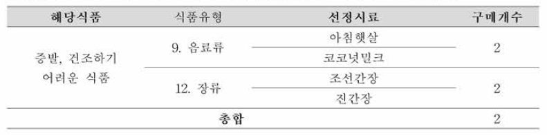 식품공전 식품 유형별 에테르추출법(액상검체의 추출법) 시료선정 표