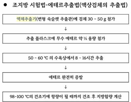 조지방 시험법-에테르추출법 (액상검체의 추출법) 진행 과정