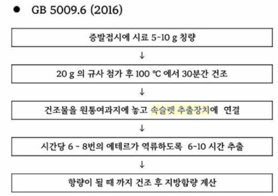 GB 5009.6-2016 진행 과정