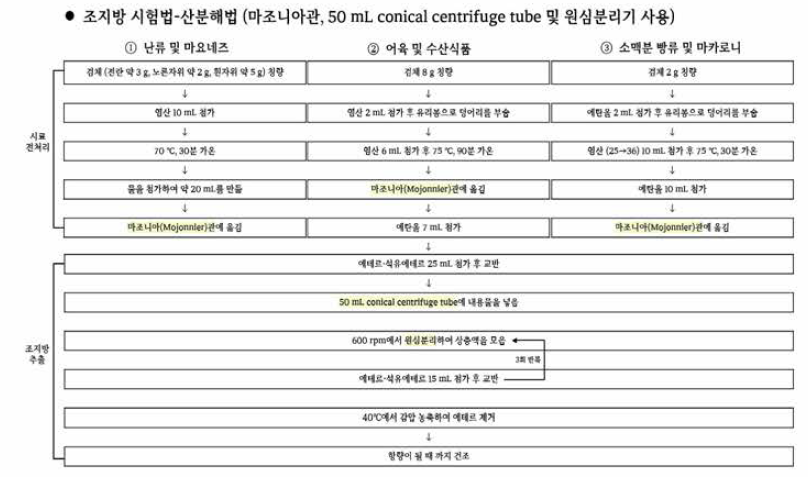 마조니아관과 50 mL conical centrifuge tube를 이용한 조지방 시험법-산 분해법 진행 과정