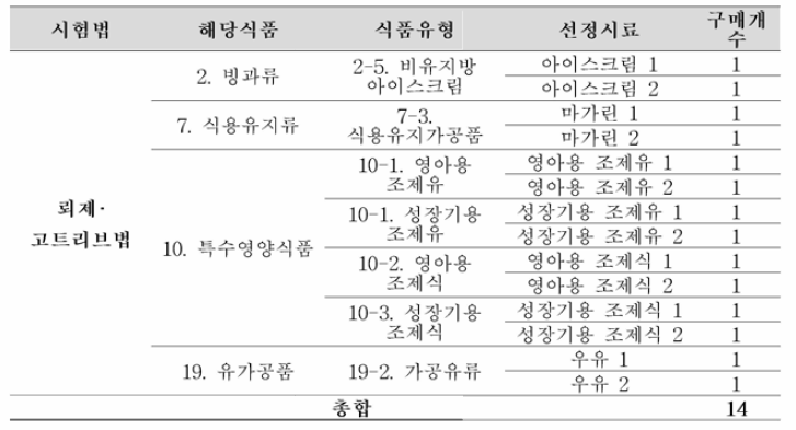 식품공전 식품 유형별 뢰제•고트리브법 시료선정 표