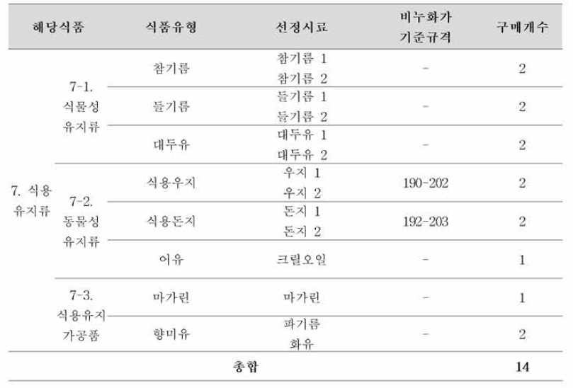 식품공전 식품 유형별 비누화가 기준규격 및 시료선정 표